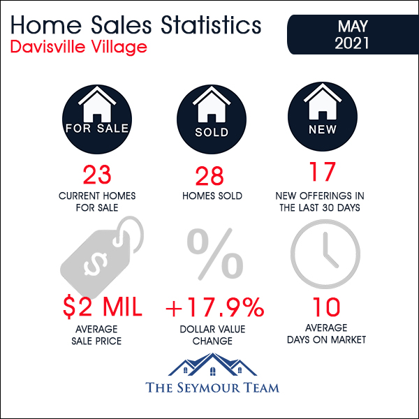 Davisville Village Home Sales Statistics for May 2021 from Jethro Seymour, Top Toronto Real Estate Broker